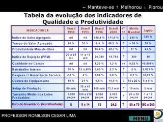 Tabela da evolução dos indicadores de Qualidade e Produtividade ↔  Manteve-se  ↑  Melhorou  ↓  Piorou MENU 