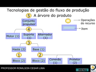 Tecnologias de gestão do fluxo de produção A árvore do produto Motor (1) Alternador (1) Haste (2) Base (1) Bloco (2) Bloco (2) Conexão (1) Protetor (2) 5 3 2 1 Conjunto  propulsor Suporte (1) 4 Operações do recurso Item MENU 