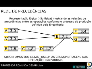 REDE DE PRECEDÊNCIAS Representação lógica (não física) mostrando as relações de precedências entre as operações conforme o processo de produção definido pela Engenharia SUPONHAMOS QUE ESTAS FOSSEM AS CRONOMETRAGENS DAS OPERAÇÕES INDIVIDUAIS. A A’ 3,0 3,0 B 7,8 C 4,8 D 4,2 E 7,2 F G 5,4 5,4 MENU 