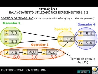 SITUAÇÃO 1   BALANCEAMENTO UTILIZADO NOS EXPERIMENTOS 1 E 2 DIVISÃO DE TRABALHO   (o quinto operador não agrega valor ao produto) A A’ 3,0 3,0 B 7,8 C 4,8 D 4,2 E 7,2 F G 5,4 5,4 6,0 3,0 3,0 Operador 1 Operador 2 Operador 3 Operador 4 Tempo de gargalo 16,8 seg. MENU 