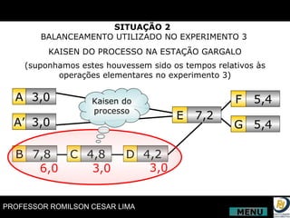 SITUAÇÃO 2   BALANCEAMENTO UTILIZADO NO EXPERIMENTO 3 KAISEN DO PROCESSO NA ESTAÇÃO GARGALO (suponhamos estes houvessem sido os tempos relativos às operações elementares no experimento 3) A A’ 3,0 3,0 B 7,8 C 4,8 D 4,2 E 7,2 F G 5,4 5,4 6,0 3,0 3,0 Kaisen do processo MENU 