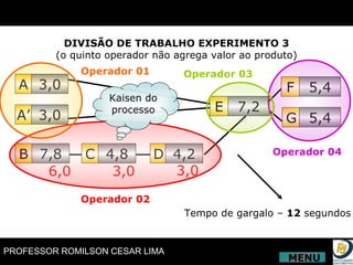 DIVISÃO DE TRABALHO EXPERIMENTO 3 (o quinto operador não agrega valor ao produto) A A’ 3,0 3,0 B 7,8 C 4,8 D 4,2 E 7,2 F G 5,4 5,4 6,0 3,0 3,0 Operador 01 Operador 02 Operador 03 Operador 04 Tempo de gargalo –  12  segundos Kaisen do processo MENU 