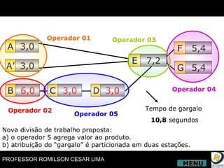 A A’ 3,0 3,0 B 6,0 C 3,0 D 3,0 E 7,2 F G 5,4 5,4 Operador 01 Operador 02 Operador 03 Operador 04 Tempo de gargalo  10,8  segundos Operador 05 Nova divisão de trabalho proposta: a) o operador 5 agrega valor ao produto. b) atribuição do “gargalo” é particionada em duas estações. MENU 