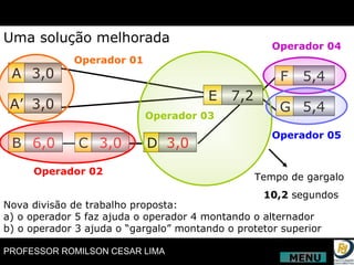 A A’ 3,0 3,0 B 6,0 C 3,0 D 3,0 E 7,2 F G 5,4 5,4 Operador 01 Operador 02 Operador 03 Operador 04 Tempo de gargalo  10,2  segundos Operador 05 Nova divisão de trabalho proposta: a) o operador 5 faz ajuda o operador 4 montando o alternador b) o operador 3 ajuda o “gargalo” montando o protetor superior Uma solução melhorada MENU 