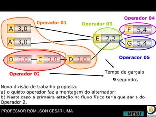 A A’ 3,0 3,0 B 6,0 C 3,0 D 3,0 E 7,2 F G 5,4 5,4 Operador 01 Operador 02 Operador 03 Operador 04 Tempo de gargalo  9  segundos Operador 05 Nova divisão de trabalho proposta: a) o quinto operador faz a montagem do alternador; b) Neste caso a primeira estação no fluxo físico teria que ser a do Operador 2. MENU 