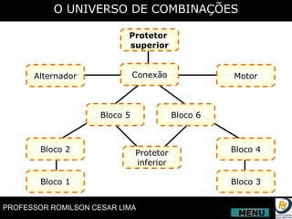 O UNIVERSO DE COMBINAÇÕES Protetor  superior Conexão Motor Bloco 4 Bloco 3 Protetor inferior Bloco 5 Bloco 6 Alternador Bloco 2 Bloco 1 MENU 