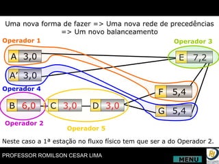 A A’ 3,0 3,0 B 6,0 C 3,0 D 3,0 E 7,2 F G 5,4 5,4 Uma nova forma de fazer => Uma nova rede de precedências => Um novo balanceamento Operador 1 Operador 2 Operador 3 Operador 4 Operador 5 Neste caso a 1ª estação no fluxo físico tem que ser a do Operador 2. MENU 
