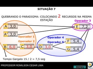SITUAÇÃO 7 QUEBRANDO O PARADIGMA: COLOCANDO  2  RECURSOS NA MESMA ESTAÇÃO A A’ 3,0 3,0 B 6,0 C 3,0 D 3,0 E 7,2 F G 5,4 5,4 Operador 1 Operador 2 Operador 4 Operador 5 Operador 3 Tempo Gargalo 15 / 2 = 7,5 seg MENU 