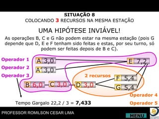 SITUAÇÃO 8 COLOCANDO  3  RECURSOS NA MESMA ESTAÇÃO UMA HIPÓTESE INVIÁVEL! As operações B, C e G não podem estar na mesma estação (pois G depende que D, E e F tenham sido feitas e estas, por seu turno, só podem ser feitas depois de B e C). A A’ 3,0 3,0 B 6,0 C 3,0 D 3,0 E 7,2 F G 5,4 5,4 Operador 4 Operador 5 Tempo Gargalo 22,2 / 3 =  7,433 Operador 1 Operador 2 Operador 3 2 recursos MENU 