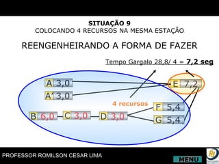 SITUAÇÃO 9 COLOCANDO 4 RECURSOS NA MESMA ESTAÇÃO REENGENHEIRANDO A FORMA DE FAZER A A’ 3,0 3,0 B 6,0 C 3,0 D 3,0 E 7,2 F G 5,4 5,4 Tempo Gargalo 28,8/ 4 =  7,2 seg 4 recursos MENU 