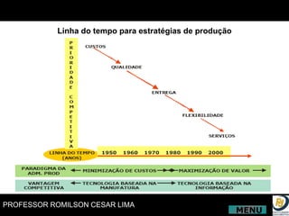Linha do tempo para estratégias de produção MENU 