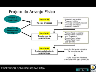 Projeto do Arranjo Físico MENU 