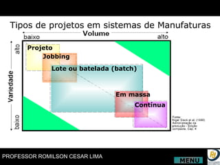 Tipos de projetos em sistemas de Manufaturas Projeto Jobbing Lote ou batelada (batch) Em massa Contínua MENU 