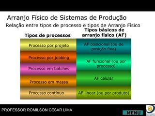 Arranjo Físico de Sistemas de Produção Tipos de processos Tipos básicos de arranjo físico (AF) Processo por projeto Processo por jobbing Processo em batches Processo contínuo Processo em massa AF posicional (ou de posição fixa) AF funcional (ou por processo) AF celular AF linear (ou por produto) Relação entre tipos de processo e tipos de Arranjo Físico MENU 
