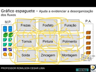 Gráfico espaguete -  Ajuda a evidenciar a desorganização dos fluxos MENU 