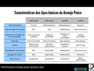 Baixa qualificação Polivalente Qualificada Qualificada Mão de obra Nenhuma Média/baixa Alta/média Alta Variação de roteiro Baixa/nenhuma Média/baixa Alta/média Alta Flexibilidade de processo Padronizado Repetitivo/ modular Variável/ customizável Especial sob encomenda Projeto Para estoque Para estoque Sob encomenda Sob encomenda Produção Grande quantidade Pequena ou média quantidade Pequena quantidade Uma ou poucas unidades Volume de produção por tipo de produto Baixa/nenhuma Média/baixa Alta Alta Diferenciação de produto Pequeno Médio/pequeno Médio/pequeno Grande Tipo de produto Linear Celular Funcional Posicional MENU 