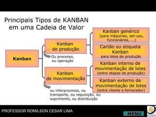Principais Tipos de KANBAN em uma Cadeia de Valor Kanban Kanban  de produção Kanban  de movimentação Kanban genérico (para máquinas, set-ups, funcionários, ...) Cartão ou etiqueta  Kanban   para lotes de produção Kanban interno de  movimentação de lotes   (entre etapas de produção) Kanban externo de  movimentação de lotes (entre cliente e fornecedor) ou interprocesso, ou transporte, ou requisição, ou suprimento, ou distribuição Ou processo, ou operação MENU 