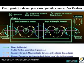 Fluxo genérico de um processo operado com cartões Kanban MENU 
