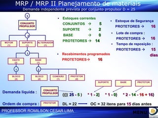 MRP / MRP II Planejamento de materiais  Demanda independente prevista por conjunto propulsor D = 25 MENU 