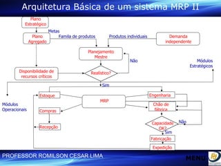 Arquitetura Básica de um sistema MRP II Plano Estratégico Plano Agregado Metas Famila de produtos Produtos individuais Demanda independente Planejamento Mestre Realístico? Disponibilidade de recursos críticos Estoque Compras Recepção MRP Engenharia Chão de fábrica Capacidade OK? Fabricação Expedição Módulos Estratégicos Módulos Operacionais Não Sim Não Sim MENU 