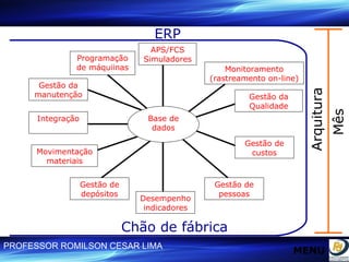 APS/FCS Simuladores Monitoramento (rastreamento on-line) Gestão da Qualidade Gestão de custos Gestão de pessoas Desempenho indicadores Gestão de depósitos Movimentação materiais Integração Gestão da manutenção ERP Chão de fábrica Arquitura Mês Programação de máquiinas Base de dados MENU 