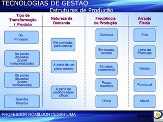 TECNOLOGIAS DE GESTÃO   Estruturas de Produção MENU 