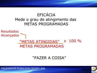 “ FAZER A COISA” EFICÁCIA Mede o grau de atingimento das  METAS PROGRAMADAS “ FAZER A COISA” “ METAS ATINGIDAS”  METAS PROGRAMADAS Resultados Alcançados x  100 % MENU 