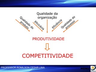 COMPETITIVIDADE PRODUTIVIDADE Qualidade da organização Qualidade do processo Eficiência Eficicácia Qualidade do produto COMPETITIVIDADE MENU 