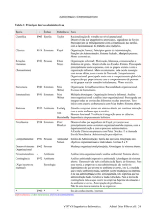Administração e Empreendedorismo
VIRTVS Engenharia e Informática. Adbeel Goes Filho et alli. 24
Tabela 1: Principais teorias administrativas
Teoria ~ Ênfase Referência Foco
Científica 1903 Tarefas Taylor Racionalização do trabalho no nível operacional.
Desenvolvida por engenheiros americanos, seguidores de Taylor.
Preocupavam-se principalmente com a organização das tarefas,
com a racionalização do trabalho dos operários.
Clássica 1916 Estrutura Fayol Organização Formal; Princípios gerais da Administração;
Funções do Administrador. Sistema fechado. Manipula pessoas.
Homo economicus.
Relações
Humanas
(Romantismo)
1930 Pessoas Elton
Mayo
Organização informal; Motivação, liderança, comunicações e
dinâmica de grupo. Desenvolvida nos Estados Unidos. Preocupada
principalmente com as pessoas, com os grupos sociais e com a
organização informal. Mais recentemente, esta escola ressurgiu
com novas idéias, com o nome de Teoria do Comportamento
Organizacional, preocupada mais com o comportamento global da
empresa do que propriamente com o comportamento de pessoas
ou de grupos sociais tomados isoladamente. Homo socialis.
Burocracia 1940 Estrutura Max
Weber
Organização formal burocrática; Racionalidade organizacional.
Excesso de formalismo.
Estruturalista 1950 Estrutura Max
Weber
Múltipla abordagem: Organização formal e informal. Análise
intra-organizacional e análise inter-organizacional. Preocupada em
integrar todas as teorias das diferentes escolas anteriores. Teve
início com a teoria da burocracia com Max Weber. Sistema aberto.
Sistemas 1950 Ambiente Ludwig
von
Bertalanffy
Aborda a empresa como um sistema aberto em contínua interação
com o meio ambiente que a envolve.
Homem funcional. Tendência à integração entre as ciências.
Importância do pensamento holístico.
Neoclássica 1954 Estrutura Peter
Drucker
Desenvolvidas por seguidores de Fayol. preocupava-se
principalmente com a estrutura organizacional da empresa, com a
departamentalização e com o processo administrativo.
A Escola Clássica reapareceu com Peter Drucker. É a chamada
Escola Neoclássica. Administração por objetivos.
Comportamental 1957 Pessoas Alexander
Simon
Estilos de Administração; Teoria das decisões. Integração dos
objetivos organizacionais e individuais. Teorias X e Y.
Desenvolvimento
Organizacional
1962 Pessoas Mudança organizacional planejada; Abordagem de sistema aberto.
Neoestruturalista - Ambiente Análise intra-organizacional e análise ambiental; Sistema aberto;
Contingência
(Algo incerto ou
eventual)
1972 Ambiente
Tecnologia
Análise ambiental (imperativo ambiental). Abordagem de sistema
aberto. Desenvolvida sob a influência da Teoria de Sistemas. Para
essa teoria, a empresa e a sua administração são variáveis
dependentes do que ocorre no ambiente externo, isto é, a medida
que o meio ambiente muda, também ocorre mudanças na empresa
e na sua administração como conseqüência. Isto significa que na
administração tudo é relativo e nada é absoluto. Para a teoria da
contingência tudo o que ocorre na empresa depende da situação e
do ambiente externo. Antecipação de problemas.
Não há uma única maneira de se organizar.
* 1990 * * Era do conhecimento. Internet.
(1) Era clássica; (2) Era neoclássica; (3) Era do conhecimento.
 