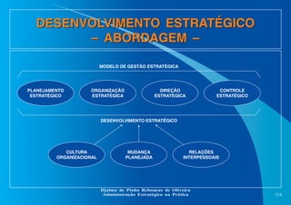 DESENVOLVIMENTO ESTRATÉGICO
– ABORDAGEM –
MODELO DE GESTÃO ESTRATÉGICA

PLANEJAMENTO
ESTRATÉGICO

ORGANIZAÇÃO
ESTRATÉGICA

DIREÇÃO
ESTRATÉGICA

CONTROLE
ESTRATÉGICO

DESENVOLVIMENTO ESTRATÉGICO

CULTURA
ORGANIZACIONAL

MUDANÇA
PLANEJADA

RELAÇÕES
INTERPESSOAIS

Djalma de Pinho Rebouças de Oliveira
Administração Estratégica na Prática

114

 