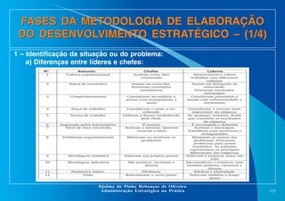 FASES DA METODOLOGIA DE ELABORAÇÃO
DO DESENVOLVIMENTO ESTRATÉGICO – (1/4)
1 – Identificação da situação ou do problema:
a) Diferenças entre líderes e chefes:
1

Cultura organizacional

Aceitam como fato
consumado

2

Busca de resultados

Atuam via controles.
Procuram resultados
satisfatórios

3

Comprometimento

Consideram secundário e
atuam com manipulação e
medo

4

Força de trabalho

5

Forma de trabalho

Consideram o custo a ser
reduzido
Utilizam a forma estabelecida
pelo chefe

6
7

Expressão pelos funcionários
Nível de risco envolvido

É restrita
Aceitam o mínimo. Querem
certezas e fatos

8

Problemas organizacionais

Eliminam ou resolvem os
problemas

9

Abordagem sistêmica

Enfocam sua própria pessoa

10

Abordagem aplicativa

São práticos, racionais e
diretos

11
12

Parâmetro básico
Visão

Eficiência
Basicamente a curto prazo

Desenvolvem e sabem
trabalhar com diferentes
culturas
Atuam via delegação de
autoridade.
Procuram resultados
otimizados
Consideram prioritário e
atuam com voluntariedade e
entusiasmo
Consideram o recurso mais
importante da empresa
De qualquer maneira, desde
que consolide os resultados
da empresa
É encorajada e debatida
Aceitam e encorajam.
Trabalham com incertezas e
ambigüidades
Eliminam as causas dos
problemas. Procuram
problemas para serem
resolvidos. As soluções
representam os principais
diferenciais das empresas
Enfocam a empresa como um
todo
São intuitivos e criativos, mas
também práticos, racionais e
diretos
Eficácia e efetividade
Enfocam também o longo
prazo

Djalma de Pinho Rebouças de Oliveira
Administração Estratégica na Prática

115

 