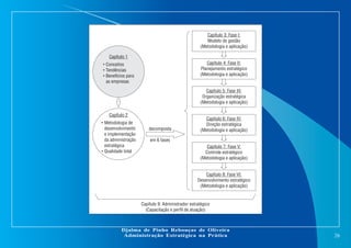 Capítulo 3: Fase I:
Modelo de gestão
(Metodologia e aplicação)
Capítulo 1
Capítulo 4: Fase II:
Planejamento estratégico
(Metodologia e aplicação)

• Conceitos
• Tendências
• Benefícios para
as empresas

Capítulo 5: Fase III:
Organização estratégica
(Metodologia e aplicação)
Capítulo 2
• Metodologia de
desenvolvimento
e implementação
da administração
estratégica
• Qualidade total

decomposta

Capítulo 6: Fase IV:
Direção estratégica
(Metodologia e aplicação)

em 6 fases
Capítulo 7: Fase V:
Controle estratégico
(Metodologia e aplicação)

Capítulo 8: Fase VI:
Desenvolvimento estratégico
(Metodologia e aplicação)

Capítulo 9: Administrador estratégico
(Capacitação e perfil de atuação)

Djalma de Pinho Rebouças de Oliveira
Administração Estratégica na Prática

26

 