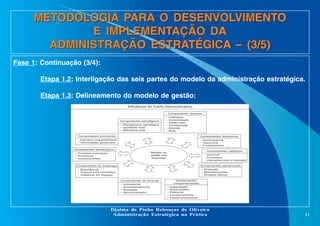 METODOLOGIA PARA O DESENVOLVIMENTO
E IMPLEMENTAÇÃO DA
ADMINISTRAÇÃO ESTRATÉGICA – (3/5)
Fase 1: Continuação (3/4):
Etapa 1.2: Interligação das seis partes do modelo da administração estratégica.
Etapa 1.3: Delineamento do modelo de gestão:
Influência do Estilo Administrativo
Componentes diretivos
Componentes estratégicos
– Planejameno estratégico
– Qualidade total
– Marketing total

–
–
–
–
–
–

Liderança
Comunicação
Supervisão
Coordenação
Decisão
Ação

Componentes estruturais

Componentes financeiros

– Estrutura organizacional
– Informações gerenciais

– Controladoria
– Tesouraria
– Investimentos

Componentes tecnológicos

Componentes logísticos

Modelo de
gestão das
empresas

– Produtos e serviços
– Processos
– Conhecimentos

– Insumos
– Processos
– Interações com o mercado
Componentes operacionais

Componentes de mudanças

– Produção
– Movimentações
– Arranjos físicos

– Resistências
– Postura para resultados
– Trabalhos em equipes
Componentes de controle
–
–
–
–

Indicadores
Acompanhamento
Avaliação
Aprimoramento

Componentes
comportamentais
–
–
–
–
–

Capacitação
Desempenho
Potencial
Comportamento
Comprometimento

Djalma de Pinho Rebouças de Oliveira
Administração Estratégica na Prática

41

 