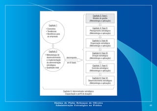 Capítulo 3: Fase I:
Modelo de gestão
(Metodologia e aplicação)
Capítulo 1
Capítulo 4: Fase II:
Planejamento estratégico
(Metodologia e aplicação)

• Conceitos
• Tendências
• Benefícios para
as empresas

Capítulo 5: Fase III:
Organização estratégica
(Metodologia e aplicação)
Capítulo 2
• Metodologia de
desenvolvimento
e implementação
da administração
estratégica
• Qualidade total

decomposta

Capítulo 6: Fase IV:
Direção estratégica
(Metodologia e aplicação)

em 6 fases
Capítulo 7: Fase V:
Controle estratégico
(Metodologia e aplicação)

Capítulo 8: Fase VI:
Desenvolvimento estratégico
(Metodologia e aplicação)

Capítulo 9: Administrador estratégico
(Capacitação e perfil de atuação)

Djalma de Pinho Rebouças de Oliveira
Administração Estratégica na Prática

49

 