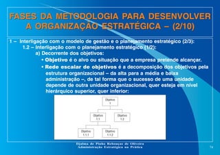 FASES DA METODOLOGIA PARA DESENVOLVER
A ORGANIZAÇÃO ESTRATÉGICA – (2/10)
1 – Interligação com o modelo de gestão e o planejamento estratégico (2/3):
1.2 – Interligação com o planejamento estratégico (1/2):
a) Decorrente dos objetivos:
• Objetivo é o alvo ou situação que a empresa pretende alcançar.
• Rede escalar de objetivos é a decomposição dos objetivos pela
estrutura organizacional – da alta para a média e baixa
administração –, de tal forma que o sucesso de uma unidade
depende de outra unidade organizacional, quer esteja em nível
hierárquico superior, quer inferior:
Objetivo
1

Objetivo
1.1

Objetivo
1.1.1

Objetivo
1.2

Objetivo
1.1.2

Djalma de Pinho Rebouças de Oliveira
Administração Estratégica na Prática

74

 