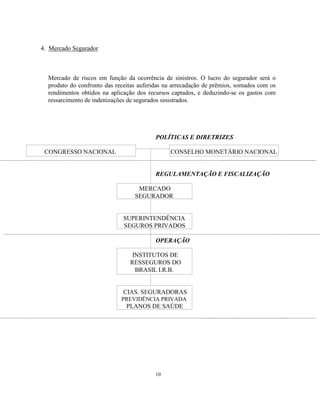 10
4. Mercado Segurador
Mercado de riscos em função da ocorrência de sinistros. O lucro do segurador será o
produto do confronto das receitas auferidas na arrecadação de prêmios, somados com os
rendimentos obtidos na aplicação dos recursos captados, e deduzindo-se os gastos com
ressarcimento de indenizações de segurados sinistrados.
POLÍTICAS E DIRETRIZES
CONGRESSO NACIONAL CONSELHO MONETÁRIO NACIONAL
REGULAMENTAÇÃO E FISCALIZAÇÃO
MERCADO
SEGURADOR
SUPERINTENDÊNCIA
SEGUROS PRIVADOS
OPERAÇÃO
INSTITUTOS DE
RESSEGUROS DO
BRASIL I.R.B.
CIAS. SEGURADORAS
PREVIDÊNCIA PRIVADA
PLANOS DE SAÚDE
 