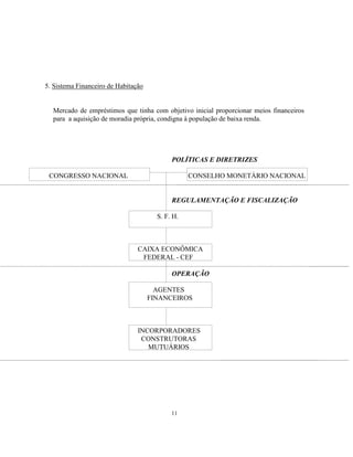 11
5. Sistema Financeiro de Habitação
Mercado de empréstimos que tinha com objetivo inicial proporcionar meios financeiros
para a aquisição de moradia própria, condigna à população de baixa renda.
POLÍTICAS E DIRETRIZES
CONGRESSO NACIONAL CONSELHO MONETÁRIO NACIONAL
REGULAMENTAÇÃO E FISCALIZAÇÃO
S. F. H.
CAIXA ECONÔMICA
FEDERAL - CEF
OPERAÇÃO
AGENTES
FINANCEIROS
INCORPORADORES
CONSTRUTORAS
MUTUÁRIOS
 