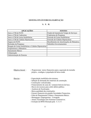 12
SISTEMA FINANCEIRO DA HABITAÇÃO
S. F. H.
APLICAÇÕES FONTES
Juros e CM do FGTS Fundo de Garantia de Tempo de Serviços
Juros e CM de Cadernetas Cadernetas de Poupança
Juros e CM de Letras Imobiliárias Emissão de Letras Imobiliárias
Juros e CM de Cédulas Hipotecárias Emissão de Cédulas Hipotecárias
Saques do FGTS Recebimento de Amortizações de Mutuários
Retiradas da Poupança Subsídios Governamentais
Resgate de Letras Imobiliárias e Cédulas Hipotecárias
Empréstimos a Mutuários
Saneamento Básico
Urbanização
Administração do Sistema
Objetivo Inicial : - Proporcionar meios financeiros para a aquisição de moradia
própria , condigna, à população de baixa renda.
Desvios : - Especulação imobiliária dos terrenos.
- Inflação de demanda dos materiais de construção.
- Construções verticalizadas.
- Financiamento de casas de veraneio/imóveis de luxo.
- Desvio de recursos para cobrir déficit público.
- Ausência de fiscalização.
- Baixa qualidade das construções.
- Estouro financeiro de grandes Sociedades Financeiras.
- Falta de Planejamento Urbano e Saneamento Básico.
- Demagogia. Empreguismo. Corrupção.
- Atraso Tecnológico dos Sistemas Construtivos.
- Extinção do BNH/Absorção pela C. E. F.
 