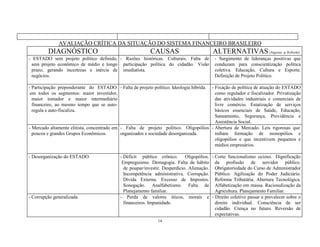 14
AVALIAÇÃO CRÍTICA DA SITUAÇÃO DO SISTEMA FINANCEIRO BRASILEIRO
DIAGNÓSTICO CAUSAS ALTERNATIVAS (Algumas p/ Reflexão)
- ESTADO sem projeto político definido,
sem projeto econômico de médio e longo
prazo, gerando incertezas e inércia de
negócios.
- Razões históricas. Culturais. Falta de
participação política do cidadão. Visão
imediatista.
- Surgimento de lideranças positivas que
conduzam para conscientização política
coletiva. Educação, Cultura e Esporte.
Definição de Projeto Político.
- Participação preponderante do ESTADO
em todos os segmentos: maior investidor,
maior tomador e maior intermediário
financeiro, ao mesmo tempo que se auto-
regula e auto-fiscaliza.
- Falta de projeto político. Ideologia híbrida. - Fixação de política de atuação do ESTADO
como regulador e fiscalizador. Privatização
das atividades industriais e comerciais de
livre comércio. Estatização de serviços
básicos essenciais de Saúde, Educação,
Saneamento, Segurança, Previdência e
Assistência Social.
- Mercado altamente elitista, concentrado em
poucos e grandes Grupos Econômicos.
- Falta de projeto político. Oligopólios
organizados e sociedade desorganizada.
- Abertura de Mercado. Leis rigorosas que
inibam formação de monopólios e
oligopólios e que incentivem pequenos e
médios empresários.
- Desorganização do ESTADO. - Déficit público crônico. Oligopólios.
Empreguismo. Demagogia. Falta de hábito
de poupar/investir. Desperdício. Alienação.
Incompetência administrativa. Corrupção.
Dívida Externa. Excesso de Impostos.
Sonegação. Analfabetismo. Falta de
Planejamento familiar.
- Corte funcionalismo ocioso. Dignificação
da profissão de servidor público.
Obrigatoriedade do Curso de Administrador
Público. Agilização do Poder Judiciário.
Reforma Tributária. Abertura Tecnológica.
Alfabetização em massa. Racionalização da
Agricultura. Planejamento Familiar.
- Corrupção generalizada. - Perda de valores éticos, morais e
financeiros. Impunidade.
- Direito coletivo passar a prevalecer sobre o
direito individual. Consciência de ser
cidadão. Crença no futuro. Reversão de
expectativas.
 