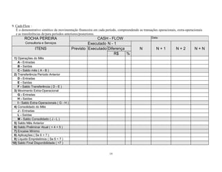 19
9. Cash-Flow :
É o demonstrativo sintético da movimentação financeira em cada período, compreendendo as transações operacionais, extra-operacionais
e as transferências de/para períodos anteriores/posteriores.
ROCHA PEREIRA CASH - FLOW Data:
Consultoria e Serviços Executado N - 1
ITENS Previsto Executado Diferença N N + 1 N + 2 N + N
R$ %
1) Operações do Mês
A - Entradas
B - Saídas
C - Saldo mês ( A - B )
2) Transferência Período Anterior
D - Entradas
E - Saídas
F - Saldo Transferência ( D - E )
3) Movimento Extra-Operacional
G - Entradas
H - Saídas
I - Saldo Extra-Operacionais ( G - H )
4) Consolidado do Mês
J - Entradas
L - Saídas
M - Saldo Consolidado ( J - L )
5) Saldo Mês Anterior
6) Saldo Preliminar Atual ( = 4 + 5 )
7) Encaixe Mínimo
8) Aplicações ( Se 6 > 7 )
9) Líquido Empréstimos ( Se 6 < 7 )
10) Saldo Final Disponibilidade ( =7 )
 