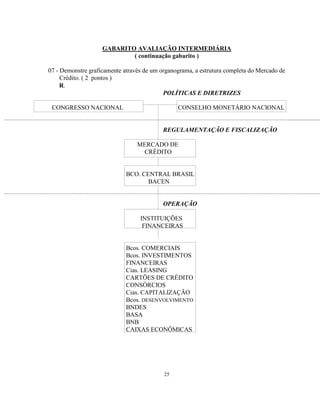 25
GABARITO AVALIAÇÃO INTERMEDIÁRIA
( continuação gabarito )
07 - Demonstre graficamente através de um organograma, a estrutura completa do Mercado de
Crédito. ( 2 pontos )
R.
POLÍTICAS E DIRETRIZES
CONGRESSO NACIONAL CONSELHO MONETÁRIO NACIONAL
REGULAMENTAÇÃO E FISCALIZAÇÃO
MERCADO DE
CRÉDITO
BCO. CENTRAL BRASIL
BACEN
OPERAÇÃO
INSTITUIÇÕES
FINANCEIRAS
Bcos. COMERCIAIS
Bcos. INVESTIMENTOS
FINANCEIRAS
Cias. LEASING
CARTÕES DE CRÉDITO
CONSÓRCIOS
Cias. CAPITALIZAÇÃO
Bcos. DESENVOLVIMENTO
BNDES
BASA
BNB
CAIXAS ECONÔMICAS
 