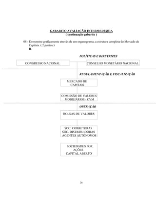 26
GABARITO AVALIAÇÃO INTERMEDIÁRIA
( continuação gabarito )
08 - Demonstre graficamente através de um organograma, a estrutura completa do Mercado de
Capitais. ( 2 pontos )
R.
POLÍTICAS E DIRETRIZES
CONGRESSO NACIONAL CONSELHO MONETÁRIO NACIONAL
REGULAMENTAÇÃO E FISCALIZAÇÃO
MERCADO DE
CAPITAIS
COMISSÃO DE VALORES
MOBILIÁRIOS - CVM
OPERAÇÃO
BOLSAS DE VALORES
SOC. CORRETORAS
SOC. DISTRIBUIDORAS
AGENTES AUTÔNOMOS
SOCIEDADES POR
AÇÕES
CAPITAL ABERTO
 