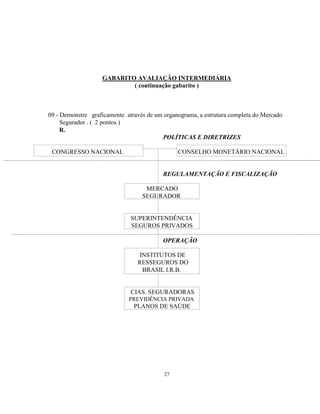 27
GABARITO AVALIAÇÃO INTERMEDIÁRIA
( continuação gabarito )
09 - Demonstre graficamente através de um organograma, a estrutura completa do Mercado
Segurador . ( 2 pontos )
R.
POLÍTICAS E DIRETRIZES
CONGRESSO NACIONAL CONSELHO MONETÁRIO NACIONAL
REGULAMENTAÇÃO E FISCALIZAÇÃO
MERCADO
SEGURADOR
SUPERINTENDÊNCIA
SEGUROS PRIVADOS
OPERAÇÃO
INSTITUTOS DE
RESSEGUROS DO
BRASIL I.R.B.
CIAS. SEGURADORAS
PREVIDÊNCIA PRIVADA
PLANOS DE SAÚDE
 