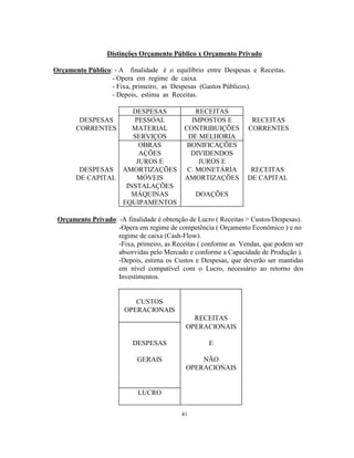 41
Distinções Orçamento Público x Orçamento Privado
Orçamento Público: - A finalidade é o equilíbrio entre Despesas e Receitas.
- Opera em regime de caixa.
- Fixa, primeiro, as Despesas (Gastos Públicos).
- Depois, estima as Receitas.
DESPESAS RECEITAS
DESPESAS PESSOAL IMPOSTOS E RECEITAS
CORRENTES MATERIAL CONTRIBUIÇÕES CORRENTES
SERVIÇOS DE MELHORIA
OBRAS BONIFICAÇÕES
AÇÕES DIVIDENDOS
JUROS E JUROS E
DESPESAS AMORTIZAÇÕES C. MONETÁRIA RECEITAS
DE CAPITAL MÓVEIS AMORTIZAÇÕES DE CAPITAL
INSTALAÇÕES
MÁQUINAS DOAÇÕES
EQUIPAMENTOS
Orçamento Privado: -A finalidade é obtenção de Lucro ( Receitas > Custos/Despesas).
-Opera em regime de competência ( Orçamento Econômico ) e no
regime de caixa (Cash-Flow).
-Fixa, primeiro, as Receitas ( conforme as Vendas, que podem ser
absorvidas pelo Mercado e conforme a Capacidade de Produção ).
-Depois, estima os Custos e Despesas, que deverão ser mantidas
em nível compatível com o Lucro, necessário ao retorno dos
Investimentos.
CUSTOS
OPERACIONAIS
RECEITAS
OPERACIONAIS
DESPESAS E
GERAIS NÃO
OPERACIONAIS
LUCRO
 