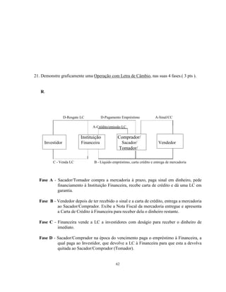 62
21. Demonstre graficamente uma Operação com Letra de Câmbio, nas suas 4 fases.( 3 pts ).
R.
D-Resgate LC D-Pagamento Empréstimo A-Sinal/CC
A-Crédito/emissão LC
Instituição Comprador/
Investidor Financeira Sacador/ Vendedor
Tomador/
C - Venda LC B - Líquido empréstimo, carta crédito e entrega de mercadoria
Fase A - Sacador/Tomador compra a mercadoria à prazo, paga sinal em dinheiro, pede
financiamento à Instituição Financeira, recebe carta de crédito e dá uma LC em
garantia.
Fase B - Vendedor depois de ter recebido o sinal e a carta de crédito, entrega a mercadoria
ao Sacador/Comprador. Exibe a Nota Fiscal da mercadoria entregue e apresenta
a Carta de Crédito à Financeira para receber dela o dinheiro restante.
Fase C - Financeira vende a LC a investidores com deságio para receber o dinheiro de
imediato.
Fase D - Sacador/Comprador na época do vencimento paga o empréstimo à Financeira, a
qual paga ao Investidor, que devolve a LC à Financeira para que esta a devolva
quitada ao Sacador/Comprador (Tomador).
 