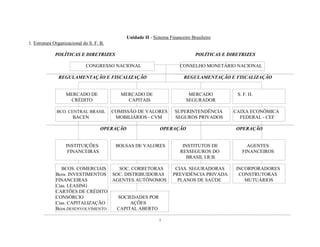 7
Unidade II - Sistema Financeiro Brasileiro
1. Estrutura Organizacional do S. F. B.
POLÍTICAS E DIRETRIZES POLÍTICAS E DIRETRIZES
CONGRESSO NACIONAL CONSELHO MONETÁRIO NACIONAL
REGULAMENTAÇÃO E FISCALIZAÇÃO REGULAMENTAÇÃO E FISCALIZAÇÃO
MERCADO DE MERCADO DE MERCADO S. F. H.
CRÉDITO CAPITAIS SEGURADOR
BCO. CENTRAL BRASIL COMISSÃO DE VALORES SUPERINTENDÊNCIA CAIXA ECONÔMICA
BACEN MOBILIÁRIOS - CVM SEGUROS PRIVADOS FEDERAL - CEF
OPERAÇÃO OPERAÇÃO OPERAÇÃO
INSTITUIÇÕES BOLSAS DE VALORES INSTITUTOS DE AGENTES
FINANCEIRAS RESSEGUROS DO FINANCEIROS
BRASIL I.R.B.
BCOS. COMERCIAIS SOC. CORRETORAS CIAS. SEGURADORAS INCORPORADORES
Bcos. INVESTIMENTOS SOC. DISTRIBUIDORAS PREVIDÊNCIA PRIVADA CONSTRUTORAS
FINANCEIRAS AGENTES AUTÔNOMOS PLANOS DE SAÚDE MUTUÁRIOS
Cias. LEASING
CARTÕES DE CRÉDITO
CONSÓRCIO SOCIEDADES POR
Cias. CAPITALIZAÇÃO AÇÕES
Bcos.DESENVOLVIMENTO CAPITAL ABERTO
 