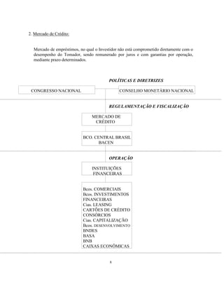 8
2. Mercado de Crédito:
Mercado de empréstimos, no qual o Investidor não está comprometido diretamente com o
desempenho do Tomador, sendo remunerado por juros e com garantias por operação,
mediante prazo determinados.
POLÍTICAS E DIRETRIZES
CONGRESSO NACIONAL CONSELHO MONETÁRIO NACIONAL
REGULAMENTAÇÃO E FISCALIZAÇÃO
MERCADO DE
CRÉDITO
BCO. CENTRAL BRASIL
BACEN
OPERAÇÃO
INSTITUIÇÕES
FINANCEIRAS
Bcos. COMERCIAIS
Bcos. INVESTIMENTOS
FINANCEIRAS
Cias. LEASING
CARTÕES DE CRÉDITO
CONSÓRCIOS
Cias. CAPITALIZAÇÃO
Bcos. DESENVOLVIMENTO
BNDES
BASA
BNB
CAIXAS ECONÔMICAS
 
