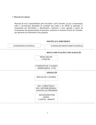 9
3. Mercado de Capitais:
Mercado de risco compartilhados pelo Investidor e pelo Tomador, já que a remuneração
sobre o investimento dependerá do resultado que venha a ser obtido na aplicação. É
remunerado por Dividendos e Bonificações, conforme o lucro apurado à época da
levantamento das Demonstrações Financeiras, conforme os Estatutos Sociais do Tomador,
que apresenta seu Patrimônio como garantia.
POLÍTICAS E DIRETRIZES
CONGRESSO NACIONAL CONSELHO MONETÁRIO NACIONAL
REGULAMENTAÇÃO E FISCALIZAÇÃO
MERCADO DE
CAPITAIS
COMISSÃO DE VALORES
MOBILIÁRIOS - CVM
OPERAÇÃO
BOLSAS DE VALORES
SOC. CORRETORAS
SOC. DISTRIBUIDORAS
AGENTES AUTÔNOMOS
SOCIEDADES POR
AÇÕES
CAPITAL ABERTO
 