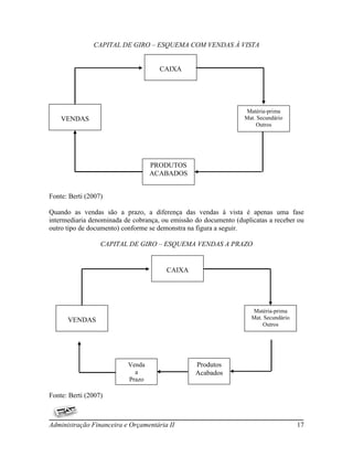 CAPITAL DE GIRO – ESQUEMA COM VENDAS À VISTA


                                     CAIXA




                                                                 Matéria-prima
    VENDAS                                                       Mat. Secundário
                                                                     Outros




                                  PRODUTOS
                                  ACABADOS


Fonte: Berti (2007)

Quando as vendas são a prazo, a diferença das vendas á vista é apenas uma fase
intermediaria denominada de cobrança, ou emissão do documento (duplicatas a receber ou
outro tipo de documento) conforme se demonstra na figura a seguir.

                  CAPITAL DE GIRO – ESQUEMA VENDAS A PRAZO


                                       CAIXA




                                                                    Matéria-prima
      VENDAS                                                        Mat. Secundário
                                                                        Outros




                          Venda                  Produtos
                            a                    Acabados
                          Prazo

Fonte: Berti (2007)



Administração Financeira e Orçamentária II                                            17
 