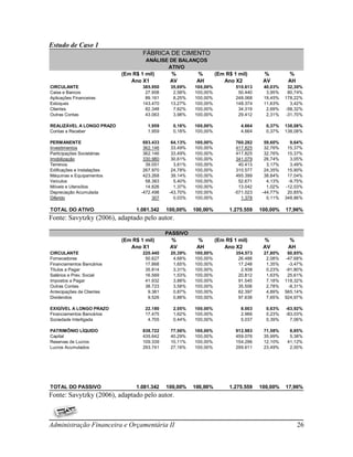 Estudo de Caso 1
                                    FÁBRICA DE CIMENTO
                                     ANÁLISE DE BALANÇOS
                                            ATIVO
                            (Em R$ 1 mil)    %        %            (Em R$ 1 mil)      %          %
                               Ano X1        AV      AH               Ano X2          AV         AH
CIRCULANTE                          385.950    35,69%    100,00%           510.613    40,03%     32,30%
Caixa e Bancos                       27.908     2,58%    100,00%            50.440     3,95%     80,74%
Aplicações Financeiras               89.161     8,25%    100,00%           248.068    19,45%    178,22%
Estoques                            143.470    13,27%    100,00%           148.374    11,63%      3,42%
Clientes                             82.348     7,62%    100,00%            34.319     2,69%    -58,32%
Outras Contas                        43.063     3,98%    100,00%            29.412     2,31%    -31,70%

REALIZÁVEL A LONGO PRAZO              1.959     0,18%    100,00%             4.664     0,37%    138,08%
Contas a Receber                      1.959     0,18%    100,00%             4.664     0,37%    138,08%

PERMANENTE                          693.433     64,13%   100,00%           760.282     59,60%     9,64%
Investimentos                       362.146     33,49%   100,00%           417.825     32,76%    15,37%
Participações Societárias           362.146     33,49%   100,00%           417.825     32,76%    15,37%
Imobilização                        330.980     30,61%   100,00%           341.079     26,74%     3,05%
Terrenos                             39.051      3,61%   100,00%            40.413      3,17%     3,49%
Edificações e Instalações           267.970     24,78%   100,00%           310.577     24,35%    15,90%
Máquinas e Equipamentos             423.268     39,14%   100,00%           495.399     38,84%    17,04%
Veículos                             58.363      5,40%   100,00%            52.671      4,13%    -9,75%
Móveis e Utensílios                  14.826      1,37%   100,00%            13.042      1,02%   -12,03%
Depreciação Acumulada              -472.498    -43,70%   100,00%          -571.023    -44,77%    20,85%
Diferido                                307      0,03%   100,00%             1.378      0,11%   348,86%

TOTAL DO ATIVO                   1.081.342    100,00%    100,00%        1.275.559    100,00%    17,96%
Fonte: Savytzky (2006), adaptado pelo autor.

                                              PASSIVO
                            (Em R$ 1 mil)       %         %        (Em R$ 1 mil)      %          %
                               Ano X1          AV         AH          Ano X2          AV         AH
CIRCULANTE                          220.440    20,39%    100,00%           354.573    27,80%     60,85%
Fornecedores                         50.627     4,68%    100,00%            26.488     2,08%    -47,68%
Financiamentos Bancários             17.868     1,65%    100,00%            17.248     1,35%     -3,47%
Títulos a Pagar                      35.814     3,31%    100,00%             2.938     0,23%    -91,80%
Salários e Prev. Social              16.569     1,53%    100,00%            20.812     1,63%     25,61%
Impostos a Pagar                     41.932     3,88%    100,00%            91.545     7,18%    118,32%
Outras Contas                        38.723     3,58%    100,00%            35.506     2,78%     -8,31%
Antecipações de Clientes              9.381     0,87%    100,00%            62.397     4,89%    565,14%
Dividendos                            9.526     0,88%    100,00%            97.639     7,65%    924,97%

EXIGÍVEL A LONGO PRAZO               22.180     2,05%    100,00%             8.003     0,63%    -63,92%
Financiamentos Bancários             17.475     1,62%    100,00%             2.966     0,23%    -83,03%
Sociedade Interligada                 4.705     0,44%    100,00%             5.037     0,39%      7,06%

PATRIMÔNIO LÍQUIDO                  838.722    77,56%    100,00%           912.983    71,58%      8,85%
Capital                             435.642    40,29%    100,00%           459.076    35,99%      5,38%
Reservas de Lucros                  109.339    10,11%    100,00%           154.296    12,10%     41,12%
Lucros Acumulados                   293.741    27,16%    100,00%           299.611    23,49%      2,00%




TOTAL DO PASSIVO                 1.081.342    100,00%    100,00%        1.275.559    100,00%    17,96%
Fonte: Savytzky (2006), adaptado pelo autor.



Administração Financeira e Orçamentária II                                                            26
 